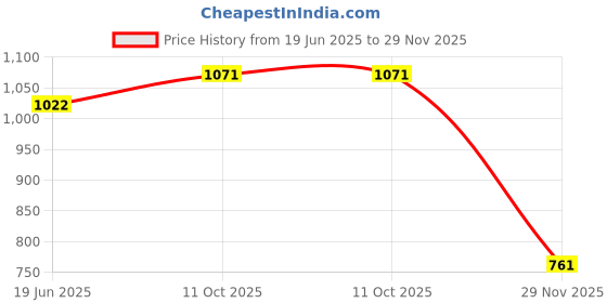 flipkart.com dg 46300 mAh 20 W Power Bank dg Price History Graph from 19 Jun 2025 to 29 Nov 2025