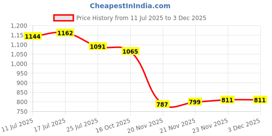 flipkart.com dg 49000 mAh 20 W Power Bank dg Price History Graph from 11 Jul 2025 to 3 Dec 2025