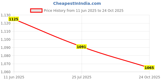 flipkart.com dg 49500 mAh 18 W Power Bank dg Price History Graph from 11 Jun 2025 to 24 Oct 2025