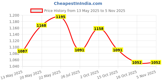 flipkart.com dg 50500 mAh 18 W Power Bank dg Price History Graph from 13 May 2025 to 3 Nov 2025