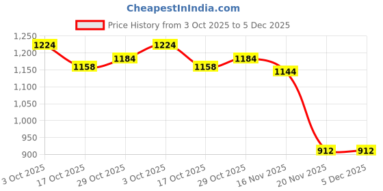 flipkart.com dg 51000 mAh 20 W Power Bank dg Price History Graph from 3 Oct 2025 to 5 Dec 2025