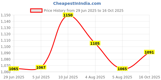 flipkart.com dg 52800 mAh 18 W With MagSafe Compact Pocket Size Power Bank dg Price History Graph from 29 Jun 2025 to 16 Oct 2025
