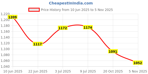 flipkart.com dg 53200 mAh 20 W Power Bank dg Price History Graph from 10 Jun 2025 to 5 Nov 2025