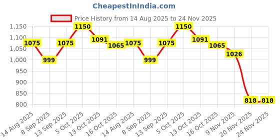 flipkart.com dg 53900 mAh 20 W Power Bank dg Price History Graph from 14 Aug 2025 to 24 Nov 2025