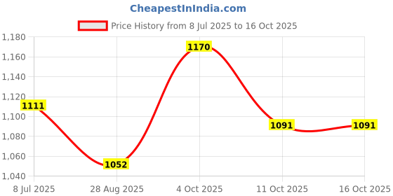 flipkart.com dg 60000 mAh 18 W With MagSafe Compact Pocket Size Power Bank dg Price History Graph from 8 Jul 2025 to 15 Oct 2025