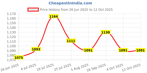 flipkart.com dg 62700 mAh 18 W With MagSafe Compact Pocket Size Power Bank dg Price History Graph from 26 Jun 2025 to 12 Oct 2025