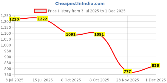 flipkart.com dg 62800 mAh 18 W With MagSafe Compact Pocket Size Power Bank dg Price History Graph from 3 Jul 2025 to 1 Dec 2025