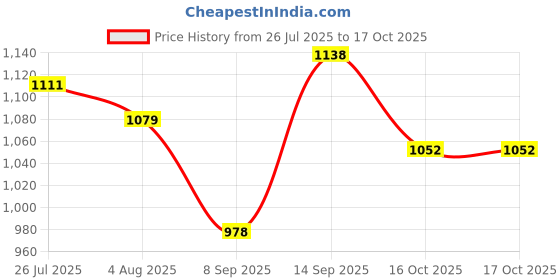 flipkart.com dg 63000 mAh 25 W With MagSafe Compact Pocket Size Power Bank dg Price History Graph from 26 Jul 2025 to 16 Oct 2025