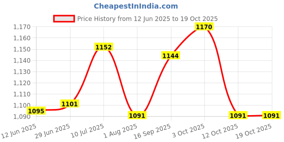 flipkart.com dg 63200 mAh 18 W With MagSafe Compact Pocket Size Power Bank dg Price History Graph from 12 Jun 2025 to 17 Oct 2025