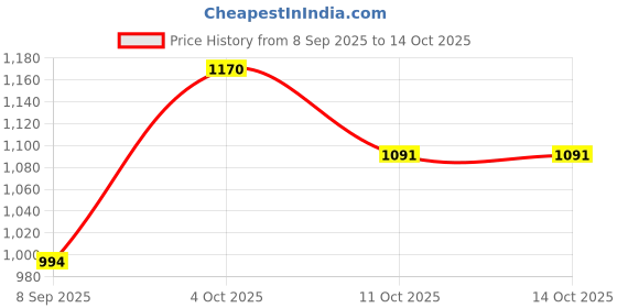 flipkart.com dg 64000 mAh 18 W With MagSafe Compact Pocket Size Power Bank dg Price History Graph from 8 Sep 2025 to 14 Oct 2025