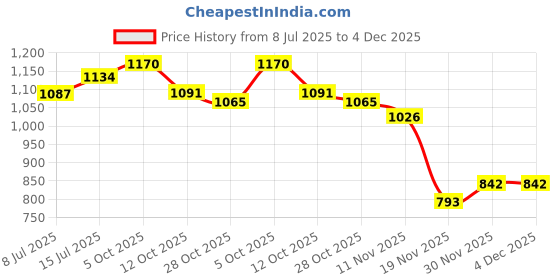 flipkart.com dg 64600 mAh 25 W With MagSafe Compact Pocket Size Power Bank dg Price History Graph from 8 Jul 2025 to 3 Dec 2025