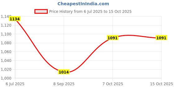 flipkart.com dg 64600 mAh 25 W With MagSafe Compact Pocket Size Power Bank dg Price History Graph from 6 Jul 2025 to 15 Oct 2025