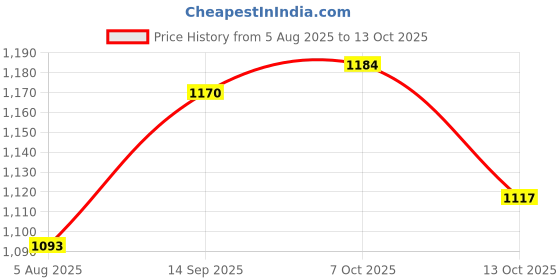 flipkart.com dg 65400 mAh 25 W With MagSafe Compact Pocket Size Power Bank dg Price History Graph from 5 Aug 2025 to 13 Oct 2025