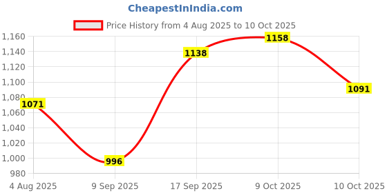 flipkart.com dg 65800 mAh 25 W With MagSafe Compact Pocket Size Power Bank dg Price History Graph from 4 Aug 2025 to 10 Oct 2025