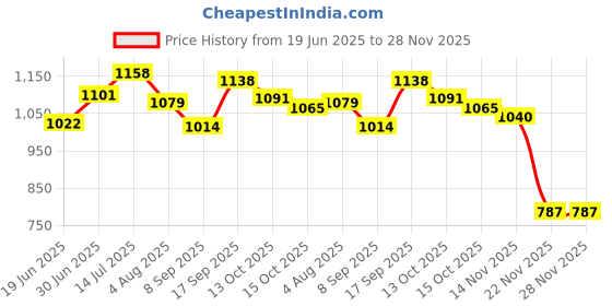 flipkart.com dg 66700 mAh 25 W With MagSafe Compact Pocket Size Power Bank dg Price History Graph from 19 Jun 2025 to 28 Nov 2025