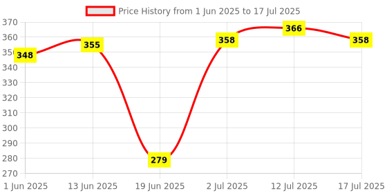 flipkart.com Dg Beex Best High Pitch PLastic Clip Collar Mic With Gorilla Mini Tripod flexible Portable mini tripod with selfie tripod Mobile Attachment Holder Perfect Mono-pod with Gorilla Stand for DSLR & Action Three-Dimension ( Youtube Videos , Insta Reels , Vlogging & Many More ) (White & Black) Tripod Kit Price History Graph from 1 Jun 2025 to 17 Jul 2025