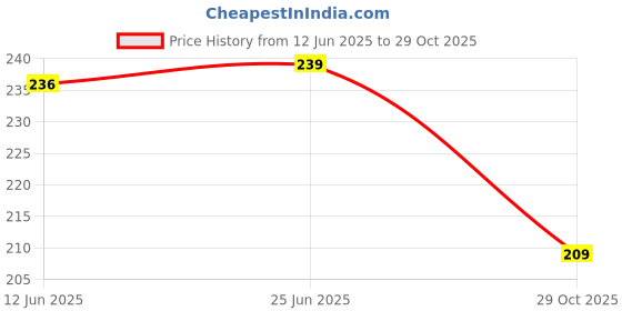flipkart.com dg elpus Printed 4 Seater Table Cover dg elpus Price History Graph from 12 Jun 2025 to 29 Oct 2025