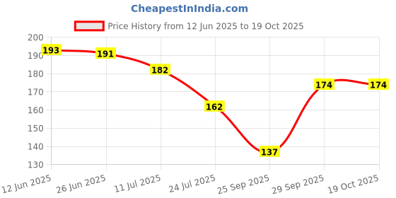 flipkart.com dg elpus Rectangular Pack of 1 Table Placemat dg elpus Price History Graph from 12 Jun 2025 to 16 Oct 2025