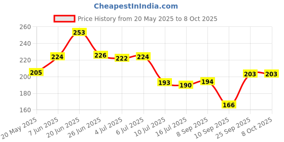 flipkart.com dg elpus Rectangular Pack of 1 Table Placemat dg elpus Price History Graph from 20 May 2025 to 7 Oct 2025