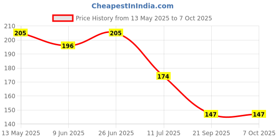 flipkart.com dg elpus Rectangular Pack of 1 Table Placemat dg elpus Price History Graph from 13 May 2025 to 6 Oct 2025