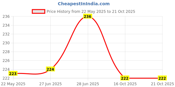 flipkart.com dg star Women Printed Round Neck Cotton Blend Multicolor T-Shirt dg star Price History Graph from 22 May 2025 to 21 Oct 2025