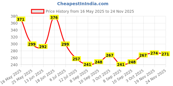 flipkart.com dg textile Cotton Floor Mat dg textile Price History Graph from 16 May 2025 to 24 Nov 2025