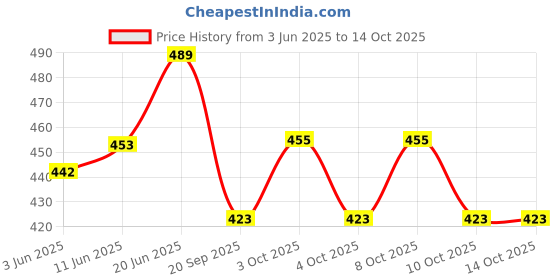 flipkart.com dg textile Multicolor Cotton Dhurrie dg textile Price History Graph from 3 Jun 2025 to 13 Oct 2025