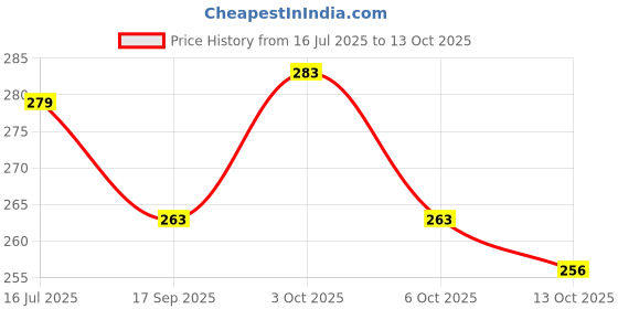 flipkart.com dg textile Multicolor Cotton Dhurrie dg textile Price History Graph from 16 Jul 2025 to 13 Oct 2025