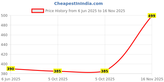 flipkart.com dga Aluminum Shower Caddy Shelf Aluminium Wall Shelf dga Price History Graph from 6 Jun 2025 to 16 Nov 2025