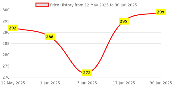 flipkart.com DGARYS 3-in-1 Steam Inhaler & Vaporizer Fast Relief for Cold and Cough Vaporizer Price History Graph from 12 May 2025 to 30 Jun 2025