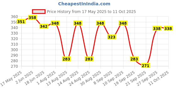 flipkart.com DGARYS 3-in-1 Steam Vaporizer Nose & Cough Steamer Facial Vaporizer Price History Graph from 17 May 2025 to 11 Oct 2025