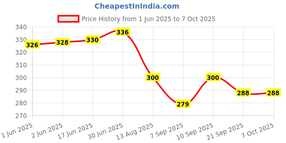 flipkart.com DGARYS 3-in-1 Vaporizer Steamer for Cold and Cough, Face Steam, and Inhalation Vaporizer Price History Graph from 1 Jun 2025 to 7 Oct 2025
