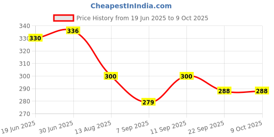 flipkart.com DGARYS 3 In 1 vaporizer steamer for cold cough, steamer for facial & inhalers machine Vaporizer Price History Graph from 19 Jun 2025 to 8 Oct 2025