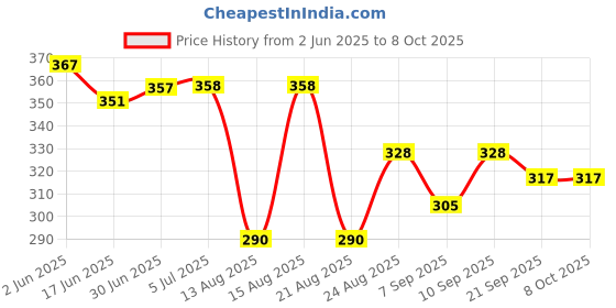 flipkart.com DGARYS 3 In one vaporizer steamer for cold cough, steamer for facial & inhaler machine Vaporizer Price History Graph from 2 Jun 2025 to 8 Oct 2025