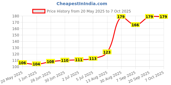 flipkart.com DGARYS DG 12 Temperature Thermometer F&C Digital Body Fever check Machine for Testing Kids Adults & Babies Thermometer Price History Graph from 20 May 2025 to 7 Oct 2025