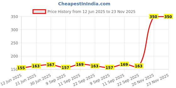 flipkart.com DGARYS Digital Body Fever check Machine for Testing Kids Adults & Babies baby thermometer for kids Thermometer Price History Graph from 12 Jun 2025 to 23 Nov 2025