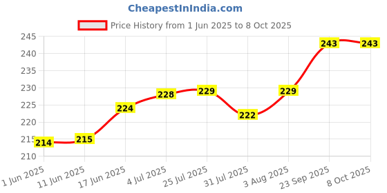 flipkart.com DGARYS Digital Display 0.1 Gm to 200 Grams Mini Pocket Weight Scale Jwellery Pocket Weighing Scale Price History Graph from 1 Jun 2025 to 8 Oct 2025