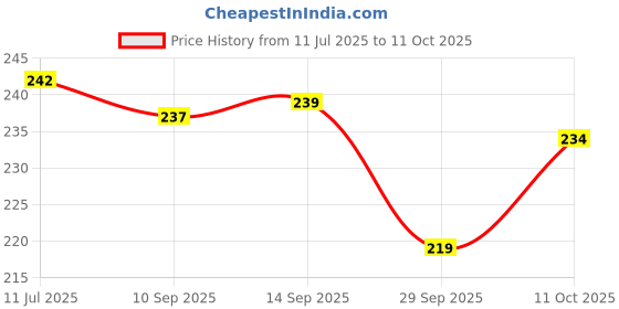 flipkart.com dgarys Digital Temperature Meter with ON/OFF button aquarium temperature meteR Aquarium Thermometer dgarys Price History Graph from 11 Jul 2025 to 11 Oct 2025