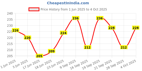 flipkart.com dgarys enema pot kit for satvic movement for home Inductor dgarys Price History Graph from 1 Jun 2025 to 4 Oct 2025