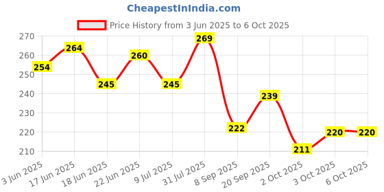 flipkart.com dgarys height meter scale for kids and adults height measuring Stature Meter Measurement Tape dgarys Price History Graph from 3 Jun 2025 to 6 Oct 2025
