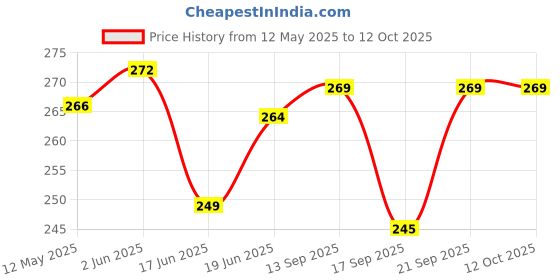 flipkart.com dgarys High Quality Iron Height Adjustable For Old and Handicapped People Walking Stick dgarys Price History Graph from 12 May 2025 to 11 Oct 2025