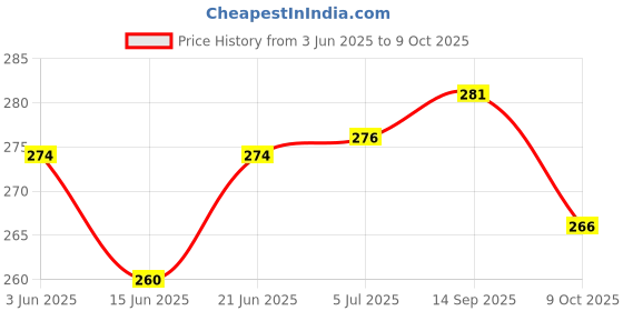 flipkart.com dgarys Premium wooden coating Walking Stick for Old Age Light Weight Height Adjustable Walking Stick dgarys Price History Graph from 3 Jun 2025 to 9 Oct 2025