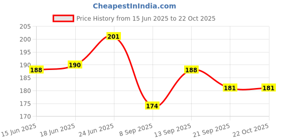 flipkart.com dgarys Quick Pain Relief Reusable Hot Cold Gel Pack, Microwaveable Therapy Pad Hot Cold Gel Pack For Joint Pain Hot And Cold Pack Pack dgarys Price History Graph from 15 Jun 2025 to 21 Oct 2025