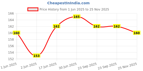 flipkart.com DGARYS Sterile Disposable Lancets And Blood Glucose Lancets For Lancet Devices100pcs Glucometer Lancets Price History Graph from 1 Jun 2025 to 25 Nov 2025