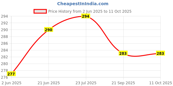 flipkart.com DGARYS Vaporizer machine for cough and cold steam sauna ,steam inhaler, steam facial Vaporizer Price History Graph from 2 Jun 2025 to 11 Oct 2025