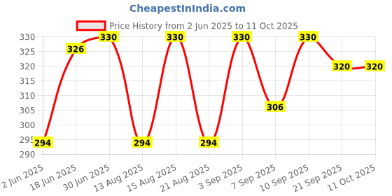 flipkart.com DGARYS Vaporizer Steam Cold, Cough, and Rejuvenate Skin with Face Steam Inhaler Vaporizer Price History Graph from 2 Jun 2025 to 11 Oct 2025