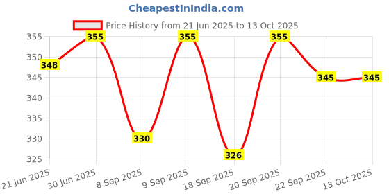 flipkart.com DGARYS vaporizer steamer for cold cough machine Vaporizer Price History Graph from 21 Jun 2025 to 12 Oct 2025