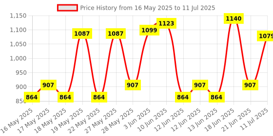 flipkart.com DGARYS VIRGO weight machine for human body analog Manual weighting scale camery bathroom scale 120KG Weighing Scale Price History Graph from 16 May 2025 to 11 Jul 2025
