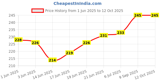 flipkart.com dgarys Walking Stick for Men and Women Old Age Light Weight Height Adjustable New Lock New Pattern black Walking Stick dgarys Price History Graph from 1 Jun 2025 to 11 Oct 2025