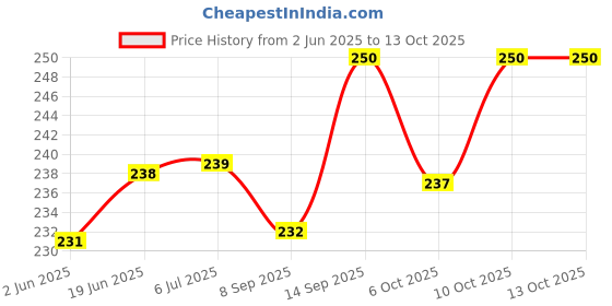 flipkart.com dgarys Walking Stick for Men and Women Old Age Light Weight Height Adjustable SILVER MATT Walking Stick dgarys Price History Graph from 2 Jun 2025 to 13 Oct 2025
